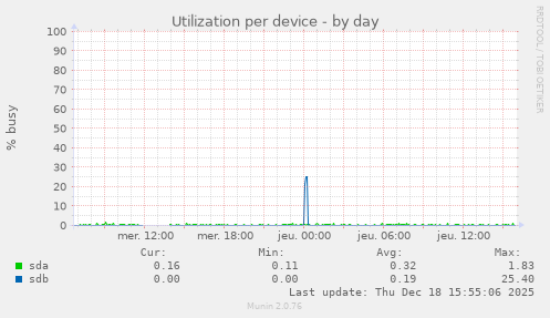 Utilization per device