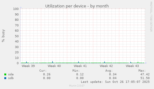 Utilization per device