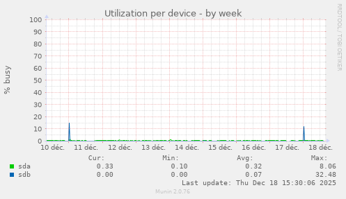 Utilization per device