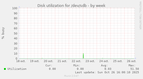 Disk utilization for /dev/sdb