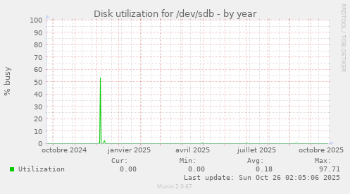 Disk utilization for /dev/sdb