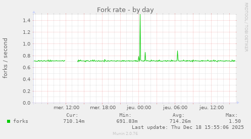 Fork rate