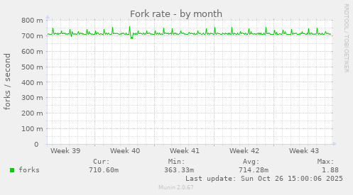 Fork rate