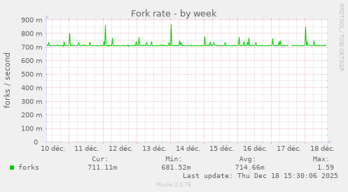 Fork rate