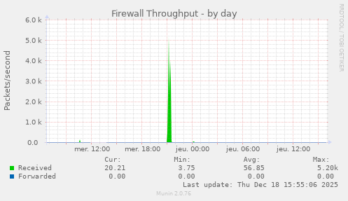 Firewall Throughput