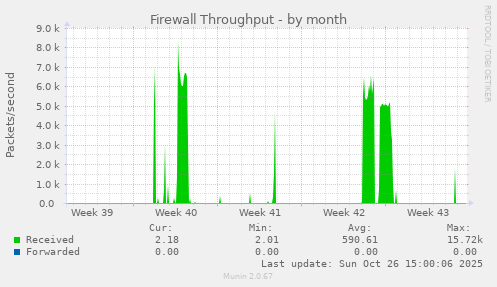 Firewall Throughput