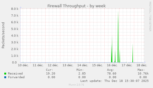 Firewall Throughput