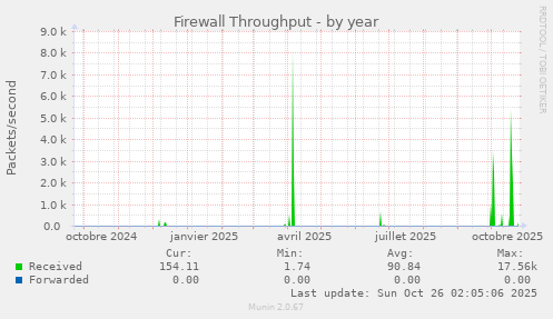 Firewall Throughput