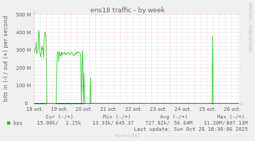 weekly graph