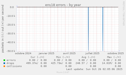 ens18 errors