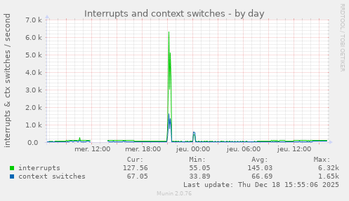 Interrupts and context switches