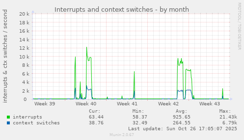 Interrupts and context switches