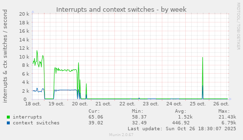 weekly graph