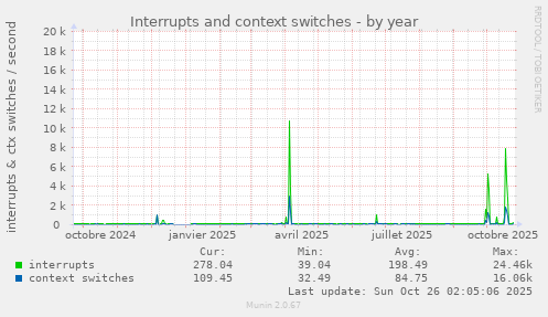 Interrupts and context switches