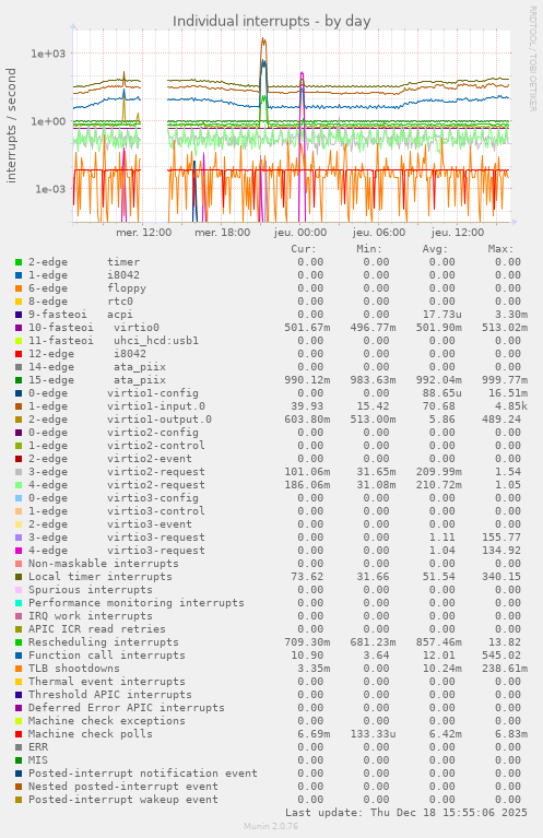 Individual interrupts