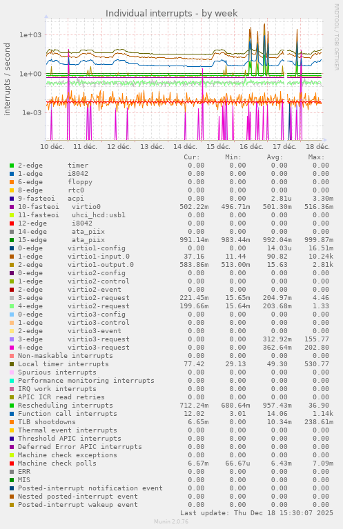 Individual interrupts