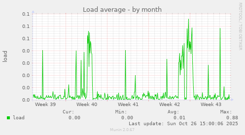Load average