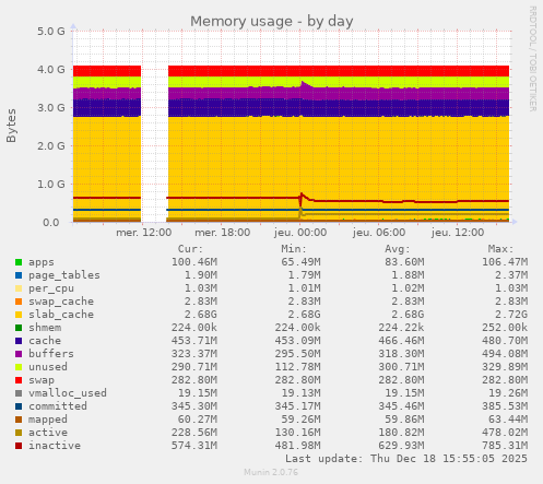 Memory usage