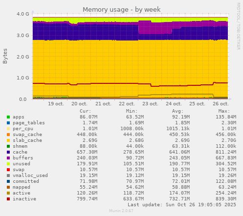 weekly graph