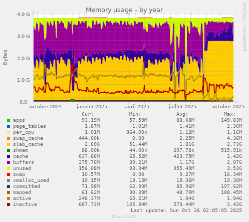 Memory usage