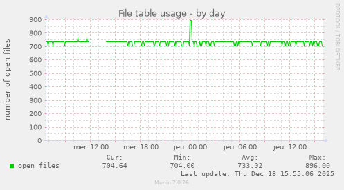 File table usage