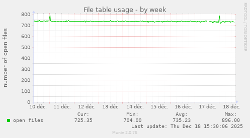 File table usage