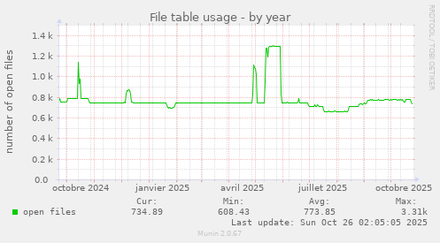 File table usage