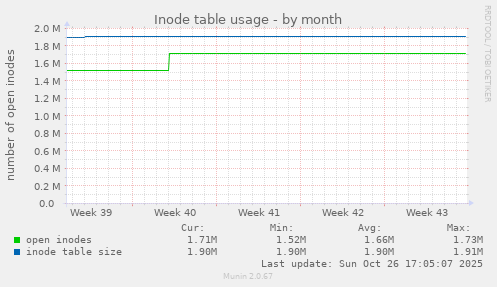 Inode table usage