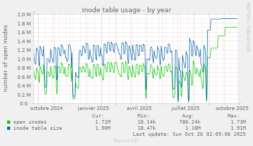 Inode table usage