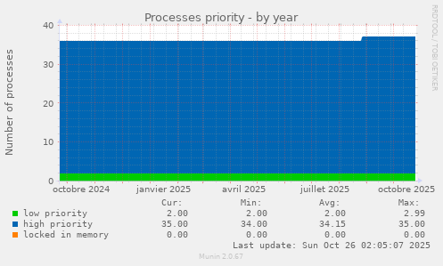Processes priority