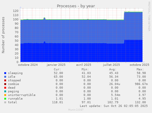 Processes