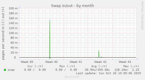 Swap in/out