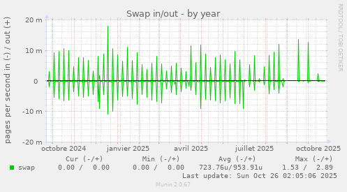 Swap in/out