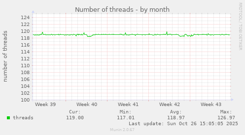 Number of threads