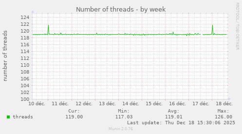 Number of threads