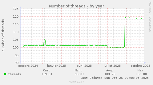 Number of threads