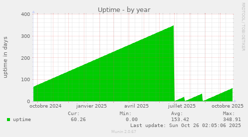 Uptime