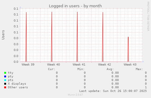 Logged in users