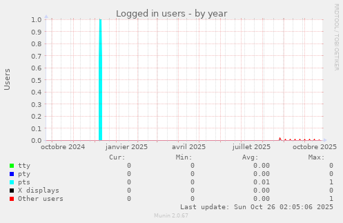 Logged in users