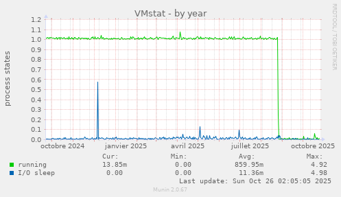 VMstat
