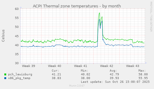 ACPI Thermal zone temperatures