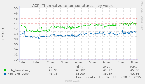ACPI Thermal zone temperatures