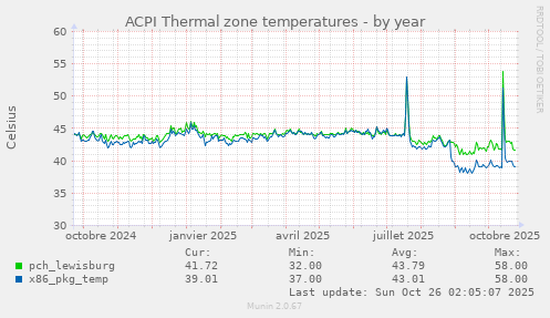 ACPI Thermal zone temperatures