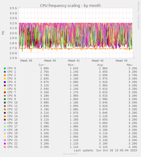 CPU frequency scaling
