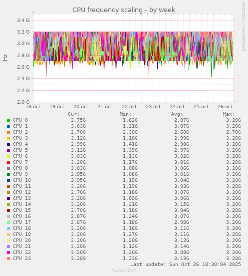 weekly graph