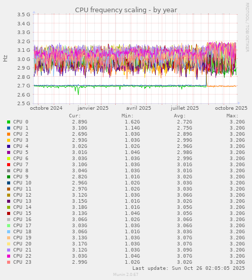 CPU frequency scaling