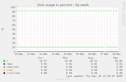 Disk usage in percent