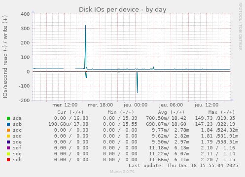Disk IOs per device