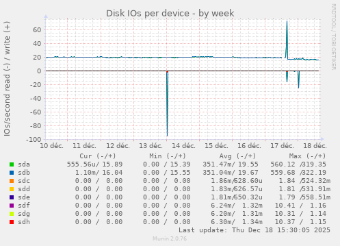 Disk IOs per device