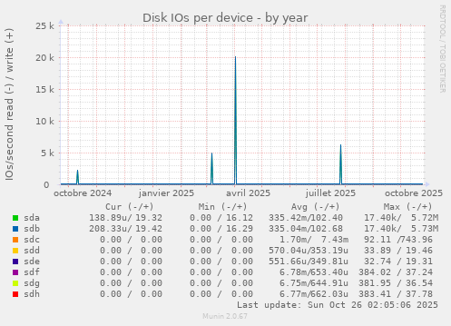 Disk IOs per device